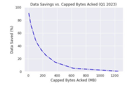 Percentage data savings vs. download cap. Percentage savings is computed over all tests in Q1 2023.